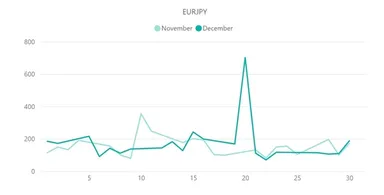【ユーロ円(EUR/JPY)のボラティリティ推移（対象月：2022年11月・12月)】