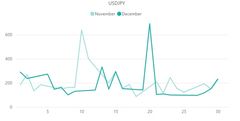 【ドル円(USD/JPY)のボラティリティ推移(対象月：2022年11月・12月)】
