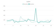 【ユーロ円(EUR/JPY)のボラティリティ推移（対象月：2022年11月・12月)】