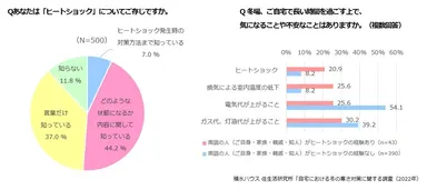 積水ハウス 住生活研究所「自宅における冬の寒さ対策に関する調査(2022年)」