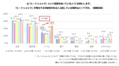 積水ハウス 住生活研究所「自宅における冬の寒さ対策に関する調査(2022年)」