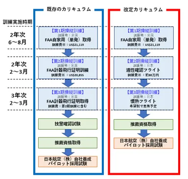 エアラインパイロット指定校推薦コース訓練カリキュラム