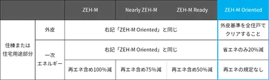 ZEH-M Oriented(ゼッチ・マンション・オリエンテッド)