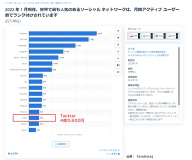 Twitter月間アクティブユーザー数4億3,600万(参考：「statista」より)