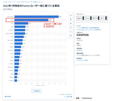 Twitter国内ユーザー数：5,895万(参考：「statista」より)
