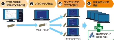 ワンクリックでデプロイ作業が完了します