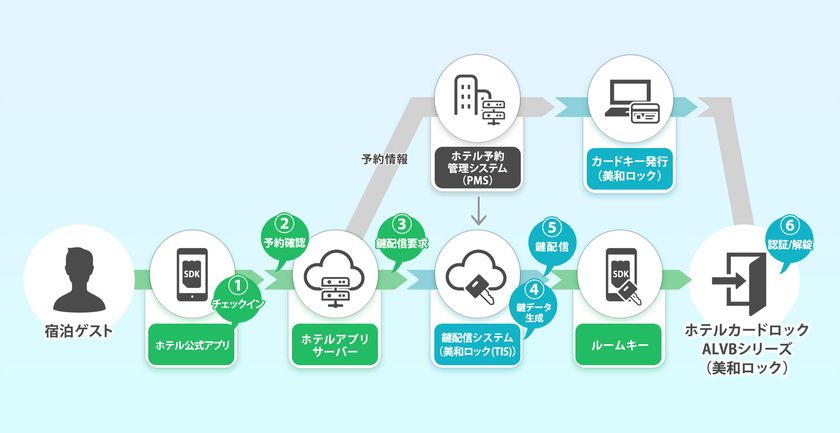 美和ロック×TIS　
業務提携による「ホテル向けルームキー配信サービス」を開始- Net24ニュース