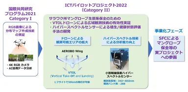 APT「ICTパイロットプロジェクト2022」の概要