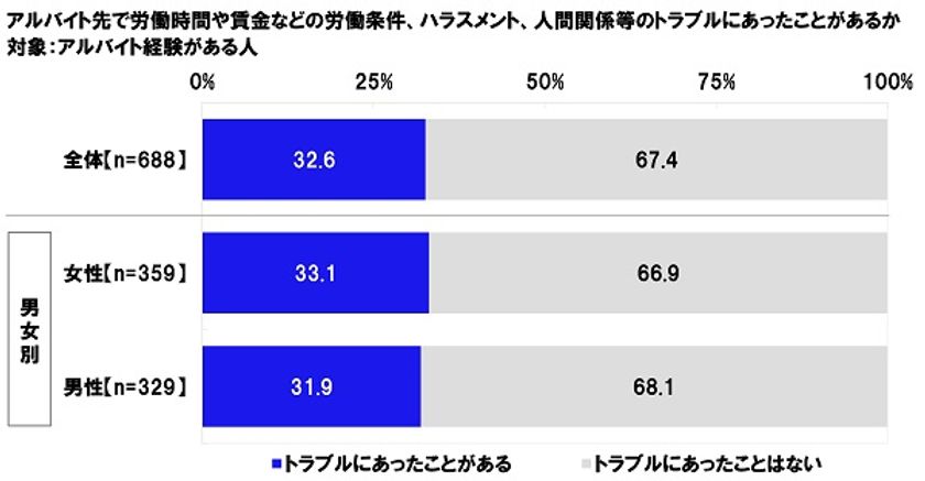 連合調べ　
「アルバイト先で労働時間や賃金などの労働条件、
ハラスメント、人間関係等の
トラブルにあったことがある」
アルバイト経験がある学生の32.6%