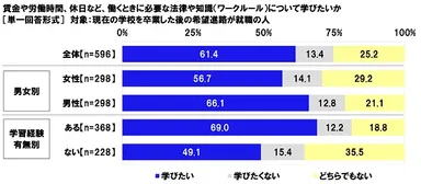 賃金や労働時間、休日など、働くときに必要な法律や知識（ワークルール）について学びたいか
