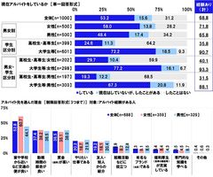 現在アルバイトをしているか／アルバイト先を選んだ理由