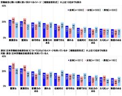 労働組合と聞いた際に思い浮かべるイメージ／連合（日本労働組合総連合会）についてどのようなイメージを持っているか
