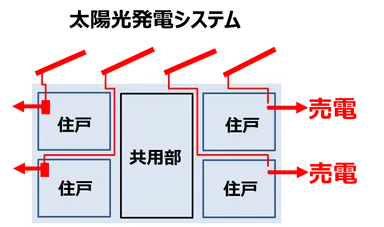 太陽光発電を各住戸専用とすることで、入居者がメリットを実感