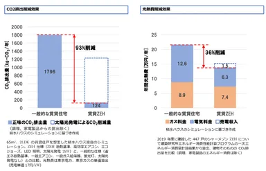 CO2排出削減効果／光熱費削減効果