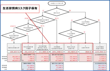 健診結果及びレセプト(医療機関等受診状況)をもとにした京都支部加入者の健康状態・受診行動等調査分析フロー図