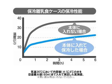 保冷離乳食ケースの保冷性能
