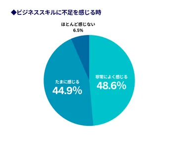 不足を感じる時