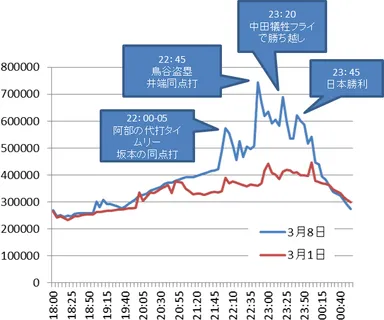 3月8日国内総ツイート数の推移