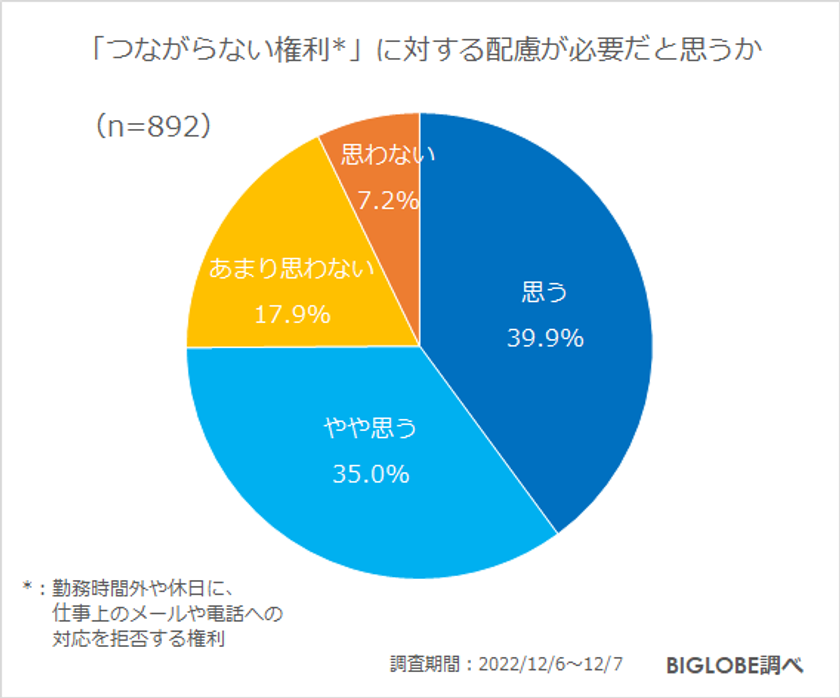 【ビッグローブ】働き方に関する調査を実施　「2023年はリスキリングに取り組みたい」55.5％