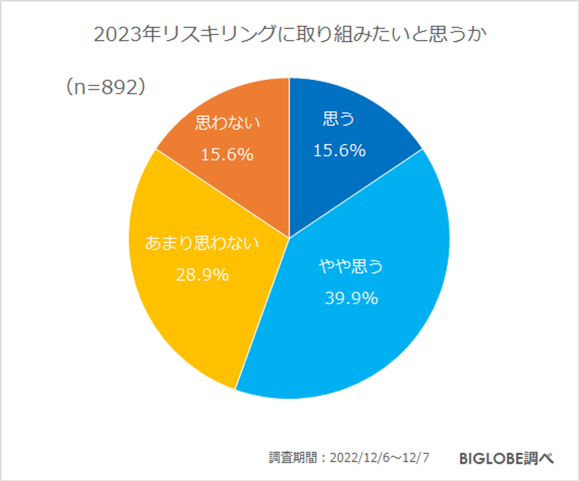 【ビッグローブ】働き方に関する調査を実施　「2023年はリスキリングに取り組みたい」55.5％