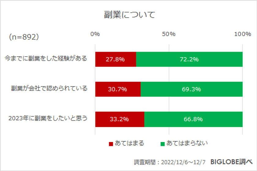 【ビッグローブ】働き方に関する調査を実施　「2023年はリスキリングに取り組みたい」55.5％