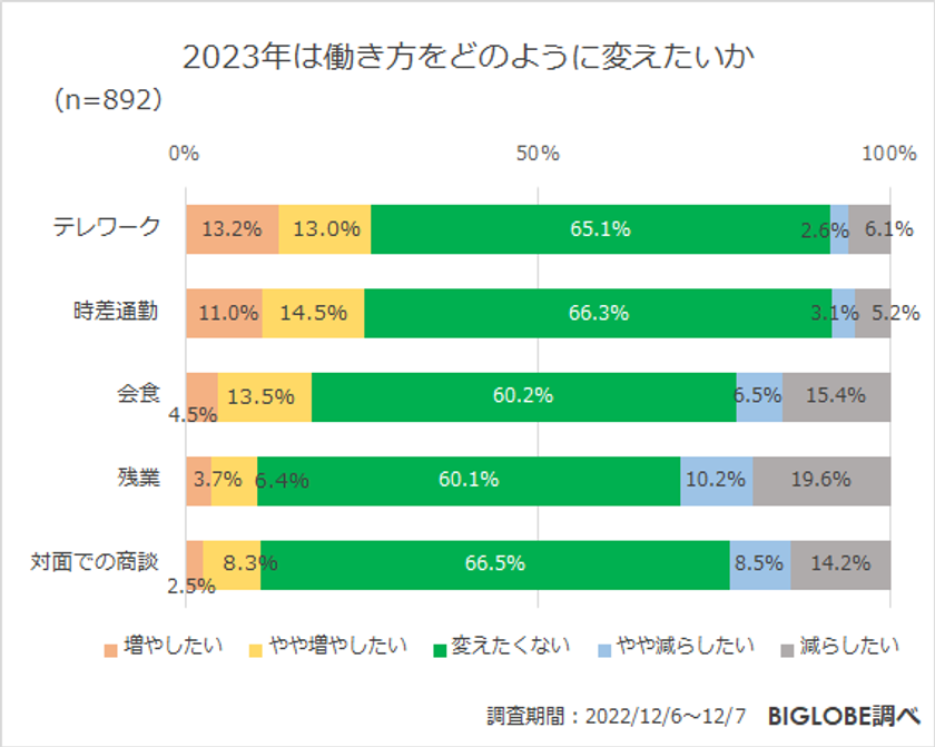 【ビッグローブ】働き方に関する調査を実施　「2023年はリスキリングに取り組みたい」55.5％