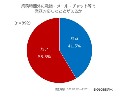 業務時間外に電話・メール・チャット等で 業務対応したことがあるか