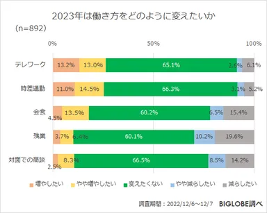 2023年は働き方をどのように変えたいか