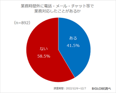 業務時間外に電話・メール・チャット等で 業務対応したことがあるか