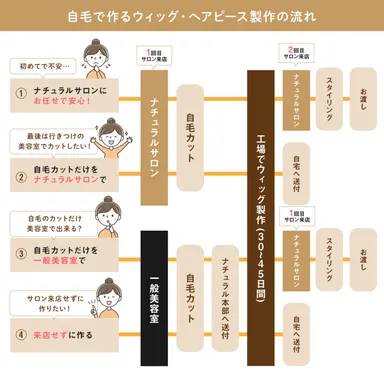 地毛で作るウィッグ製作の流れ