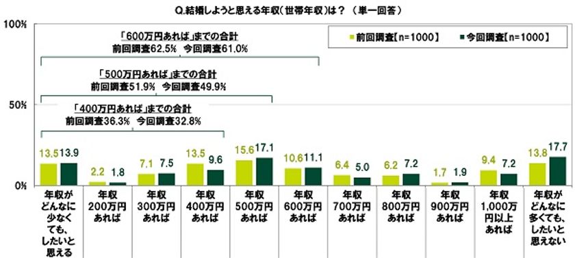 SMBCコンシューマーファイナンス調べ　
20代の半数以上が結婚しようと思えるのは
「年収600万円」、前回調査からハードルが上昇