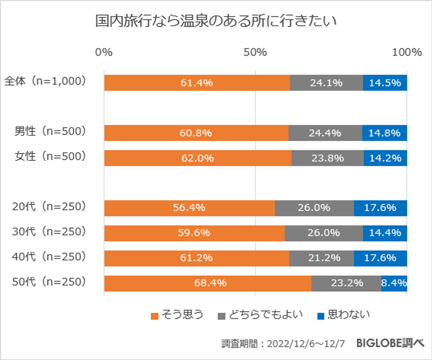 【ビッグローブ】温泉旅行で重視するのは「宿の食事」54.1％　温泉に関する意識調査