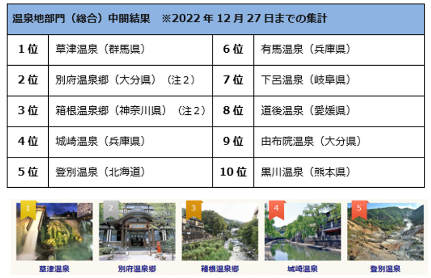 【ビッグローブ】温泉旅行で重視するのは「宿の食事」54.1％　温泉に関する意識調査