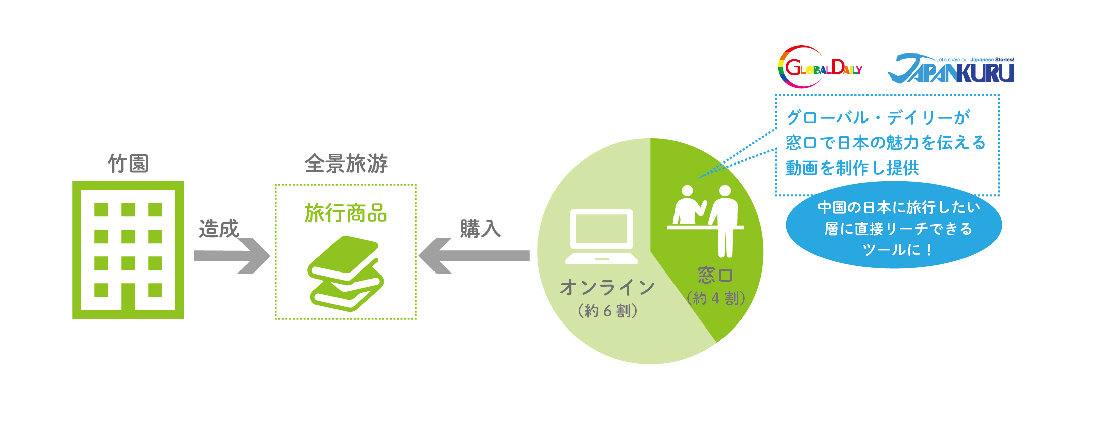 中国大手旅行会社の竹園とグローバル・デイリーが1/19より業務提携　
日本に旅行したい層にダイレクトにアプローチ – Net24