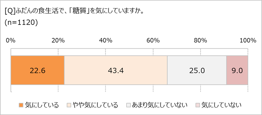 「糖質」が気になる理由、第1位は「ダイエット」　
減らしたい体重は平均7.5kg！　
それでも、おやつを食べている人は89.8%