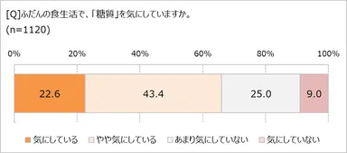 糖質を気にしてる？