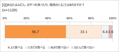 おやつや間食を食べてる？