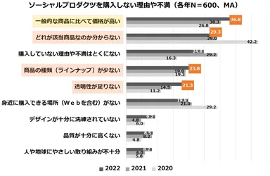 図4：ソーシャルプロダクツを購入していない理由・あるいは不満