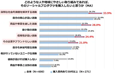 図8：どのような人や地球にやさしい取り組みであれば、そのソーシャルプロダクツを購入したいと思うか(購入意向あり30代以上)