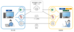 DX統合パッケージ「SMILE V2」による請求業務のデジタル化 イメージ図