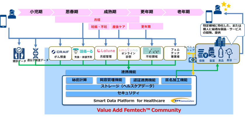 フェムテック領域のビジネス共創、データ利活用のコミュニティ
「Value Add Femtech(TM) Community」を創設