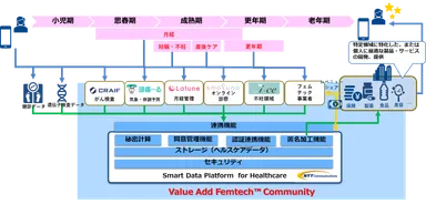 SDPF for Healthcareを活用した「Value Add FemtechTM Communiny」の概要図
