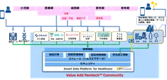 SDPF for Healthcareを活用した「Value Add FemtechTM Communiny」の概要図