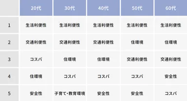 【年代別】引っ越し先の街で重視することTOP5