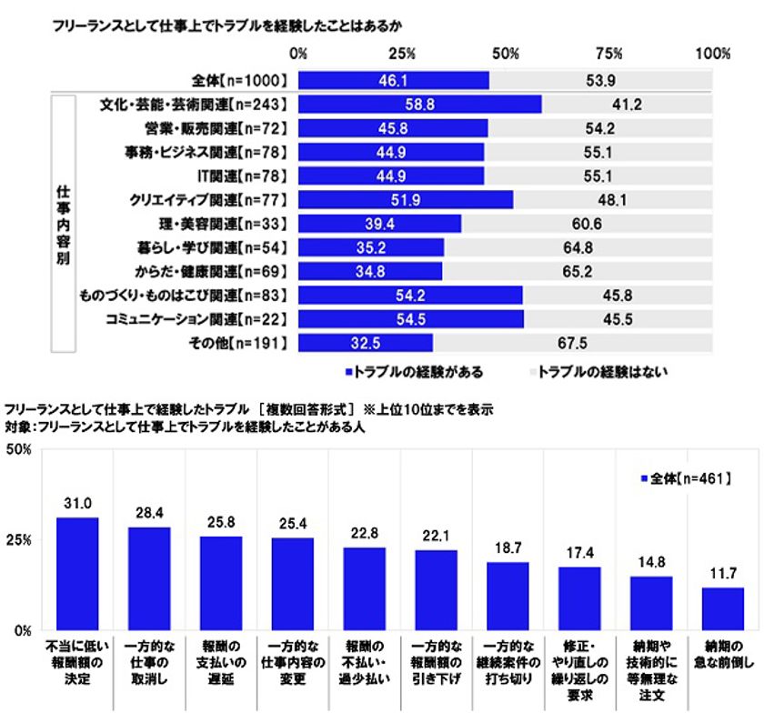 連合調べ　
「フリーランスとして仕事上で
トラブルを経験したことがある」46.1%、
文化・芸能・芸術関連では58.8%　
経験したトラブル　1位「不当に低い報酬額の決定」
2位「一方的な仕事の取消し」
3位「報酬の支払いの遅延」
