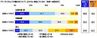 フリーランスとしての働き方について、どのくらい満足しているか（2）
