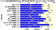 フリーランスの適切な報酬や権利を守るために、書面で契約（電子契約を含む）したほうがいいと思うか