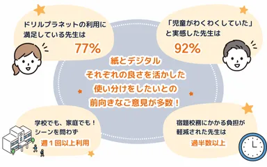 小学校向けデジタルドリル「ドリルプラネット」実証研究アンケート中間結果サマリー