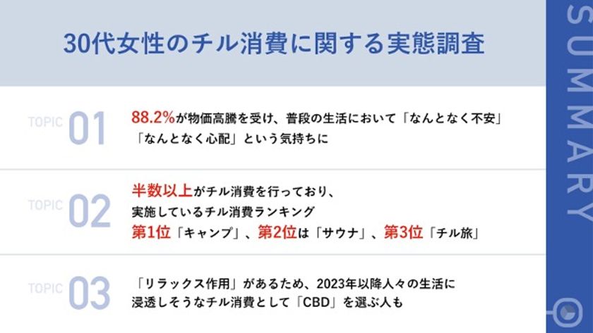 【2023年ヒット予想、30代女性が行う「チル消費」は？】
「サウナ」や「キャンプ」の他「CBD」という声も！

