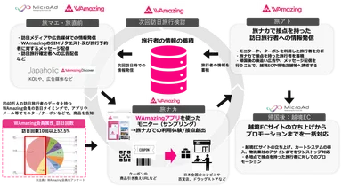 WAmazing×マイクロアド協業イメージ